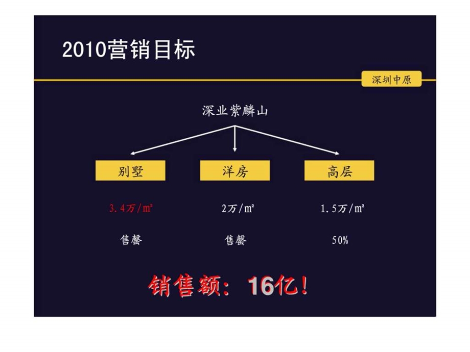 中原深圳深业紫麟山别墅营销思考.ppt_第3页