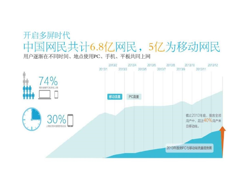 搜房移动终端购房者电商内部培训.ppt_第2页