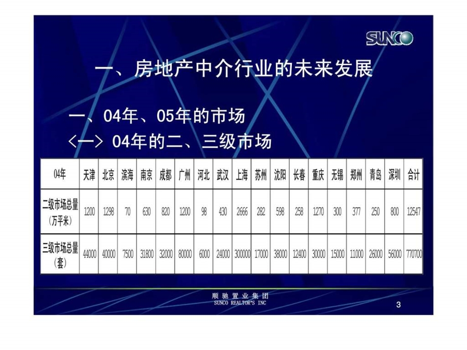 顺驰置业集团五个一战略.ppt_第3页