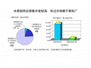 供应商和采购管理.ppt