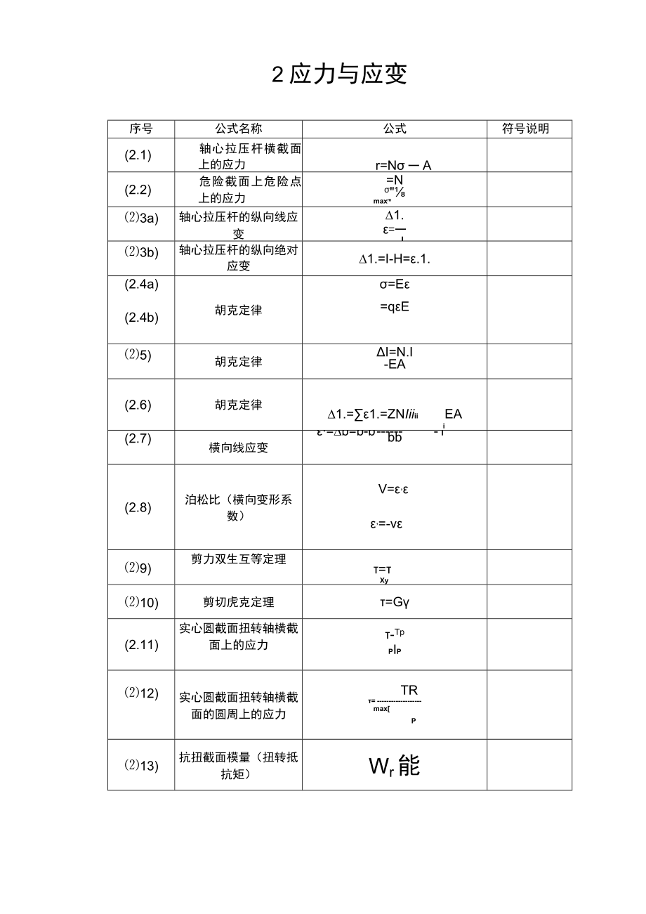 完整word版,材料力学公式汇总完全版,推荐文档.docx_第2页