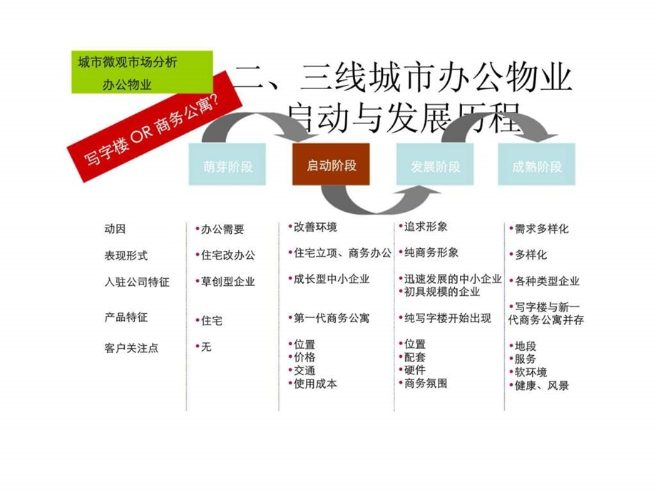 中明新都会商业综合体整体定位2.ppt_第2页