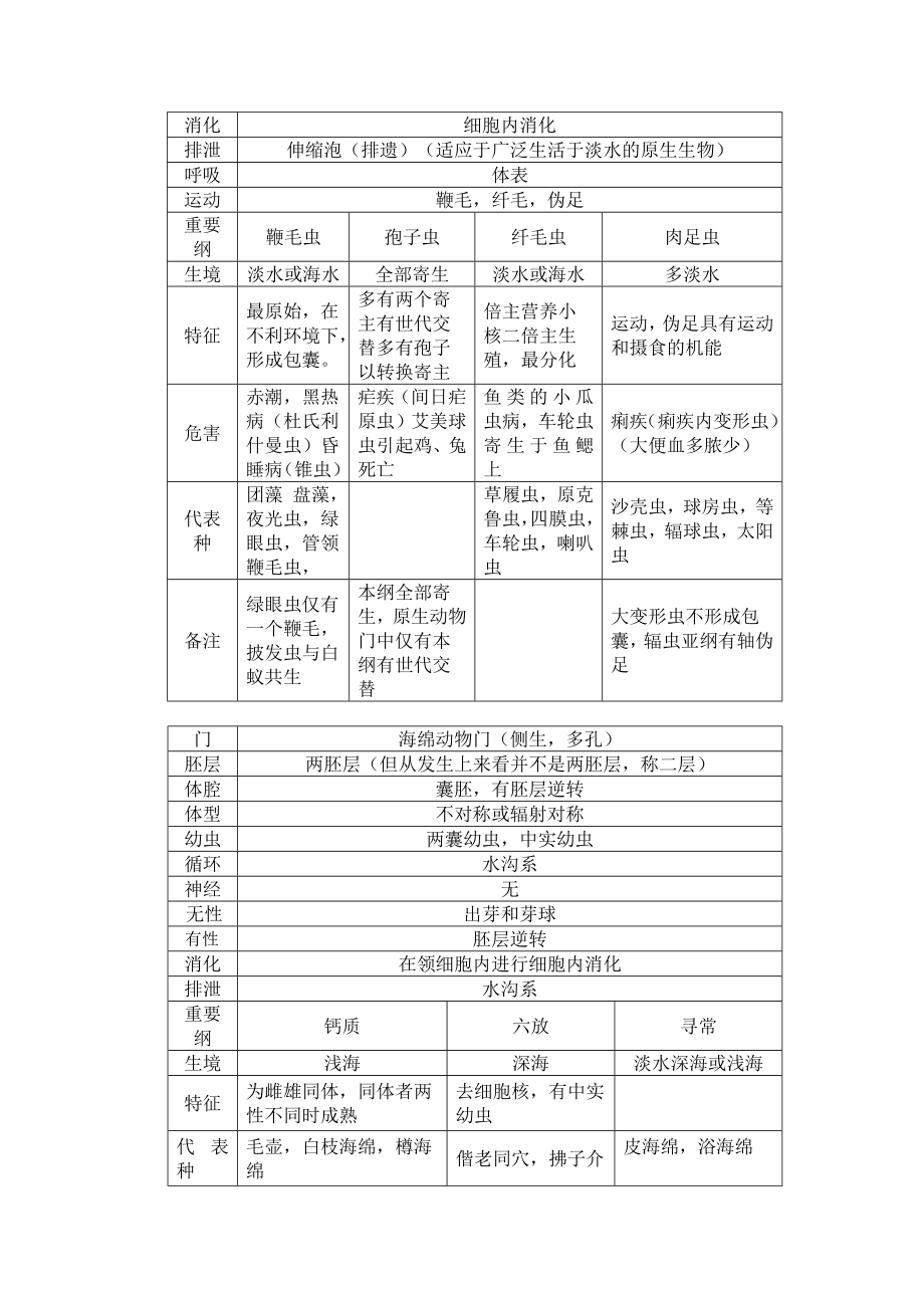 无脊椎动物总结表格为生竞的孩子们.doc_第2页