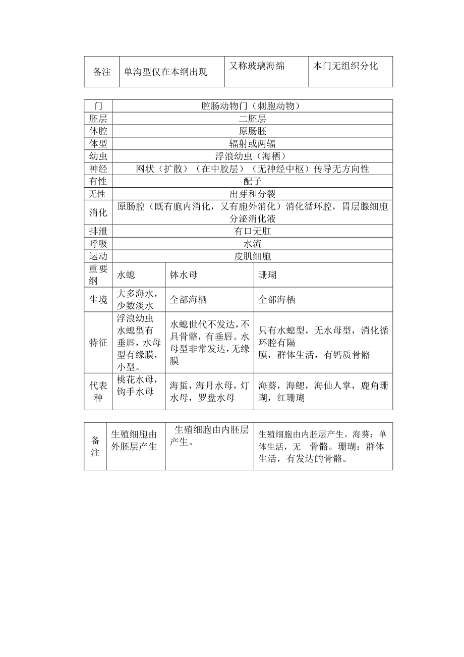 无脊椎动物总结表格为生竞的孩子们.doc_第3页