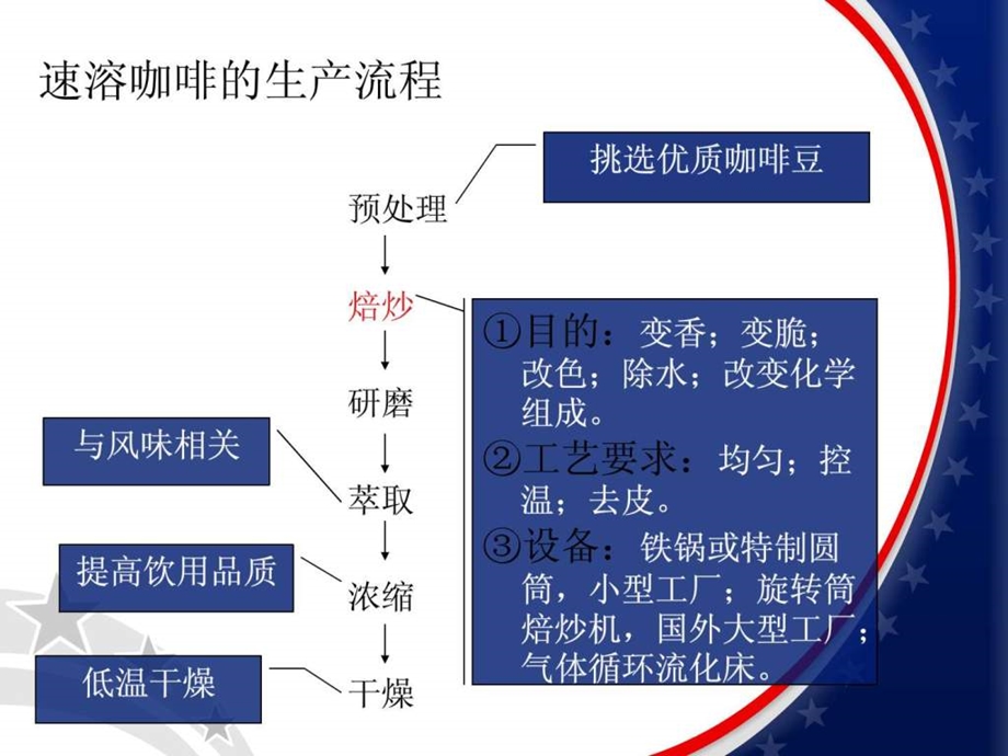 速溶咖啡的生产和销售流程.ppt.ppt_第3页