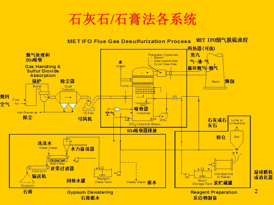 1湿式石灰石石膏法脱硫基本原理与影响因素.ppt_第2页