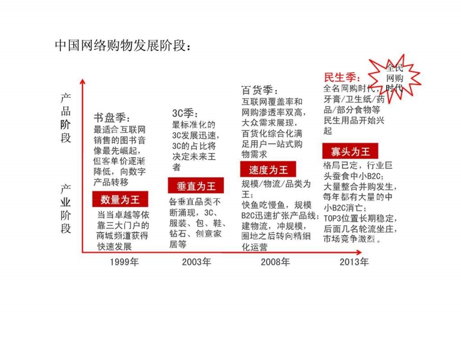 中国电子商务行业市场分析研究报告.ppt_第3页