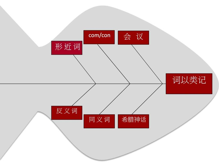 问题要因分析鱼骨图法.ppt.ppt_第2页