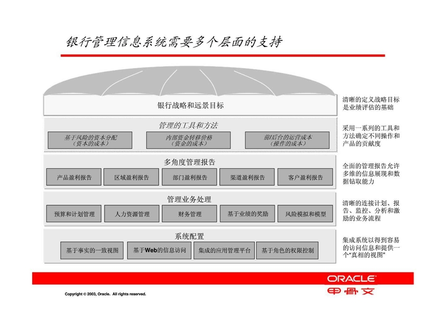 商业银行管理信息系统应用研讨.ppt_第3页