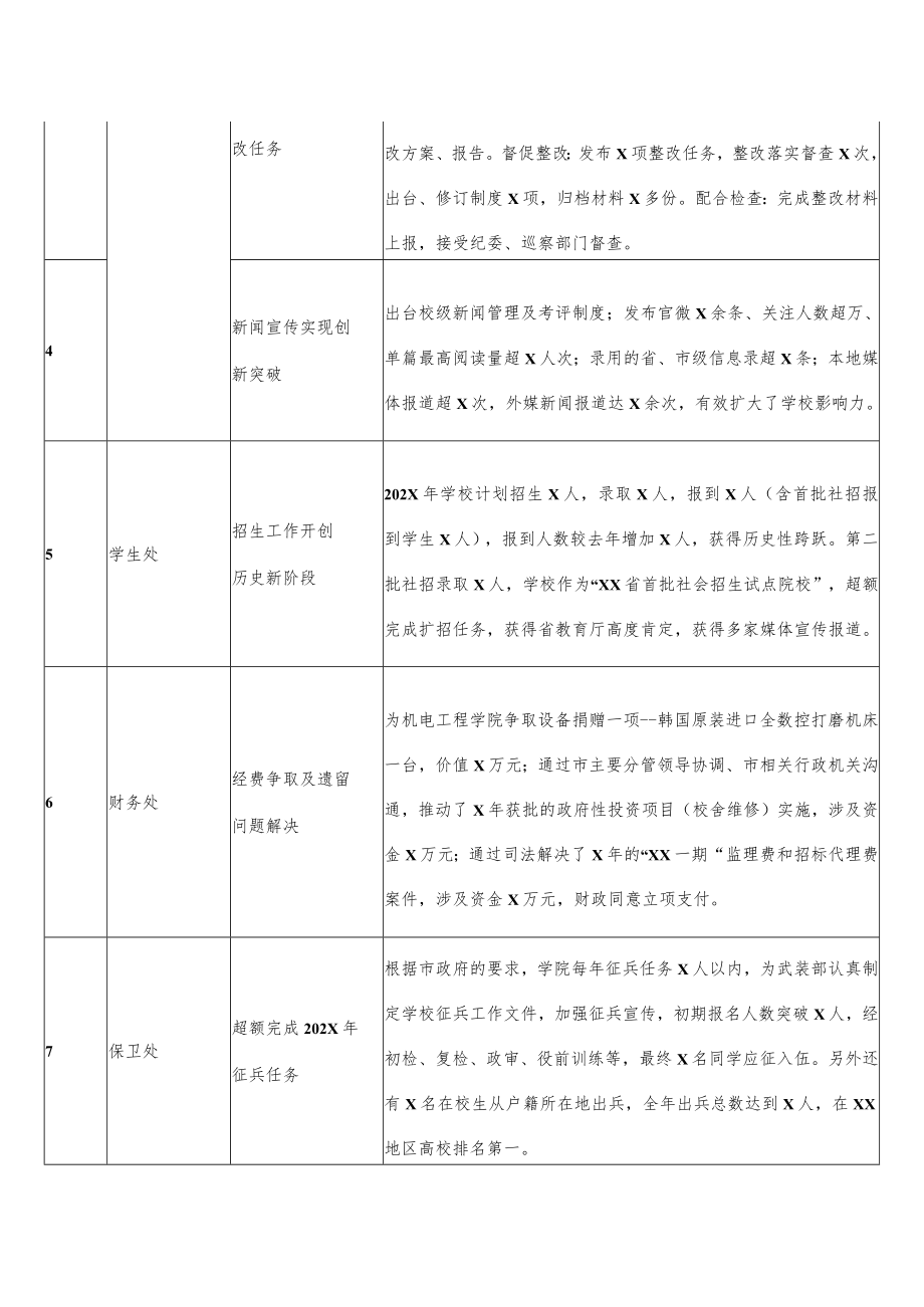 XX高等职业技术学院202X年部门绩效考核加分项认定结果公示.docx_第2页