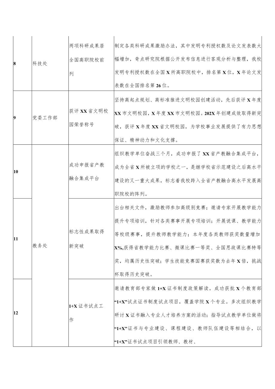 XX高等职业技术学院202X年部门绩效考核加分项认定结果公示.docx_第3页