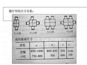 餐厅尺寸和功能分区图.ppt