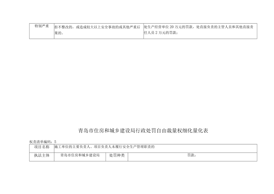 青岛市住房和城乡建设局行政处罚自由裁量权细化量化表.docx_第3页