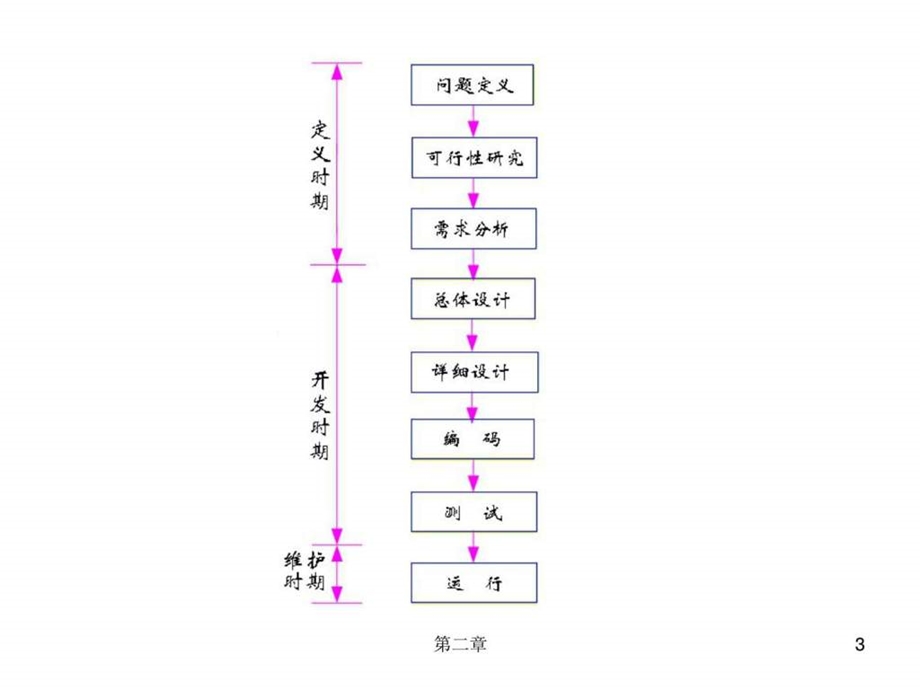 软件生命周期及开发模型.ppt_第3页