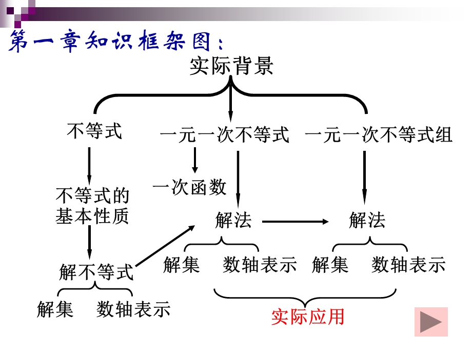 第一章一元一次不等式组复习课件2ppt课件.ppt_第2页