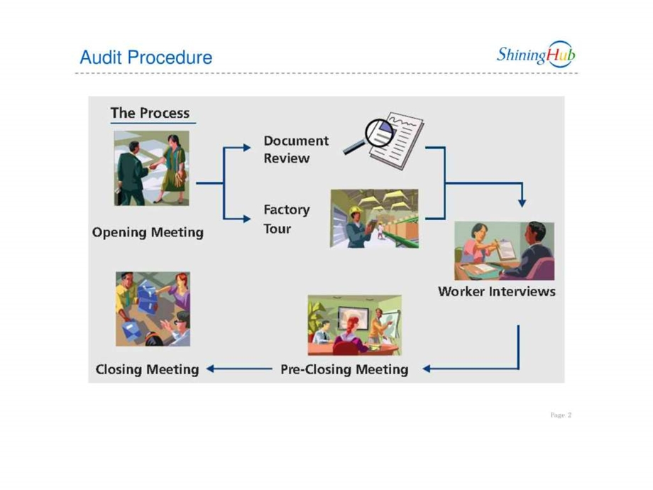 社会责任验厂2审核流程.ppt_第2页