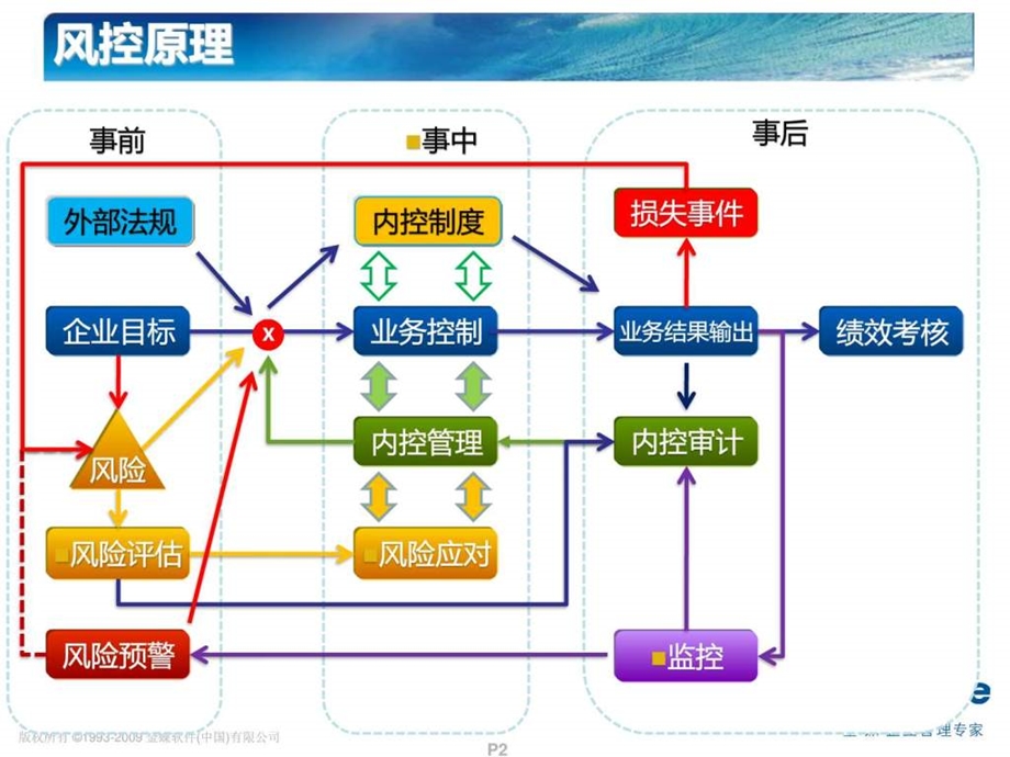 风控原理及风控融入ERP.ppt.ppt_第2页