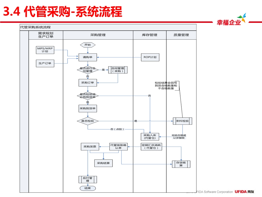 采购管理模块.ppt_第2页