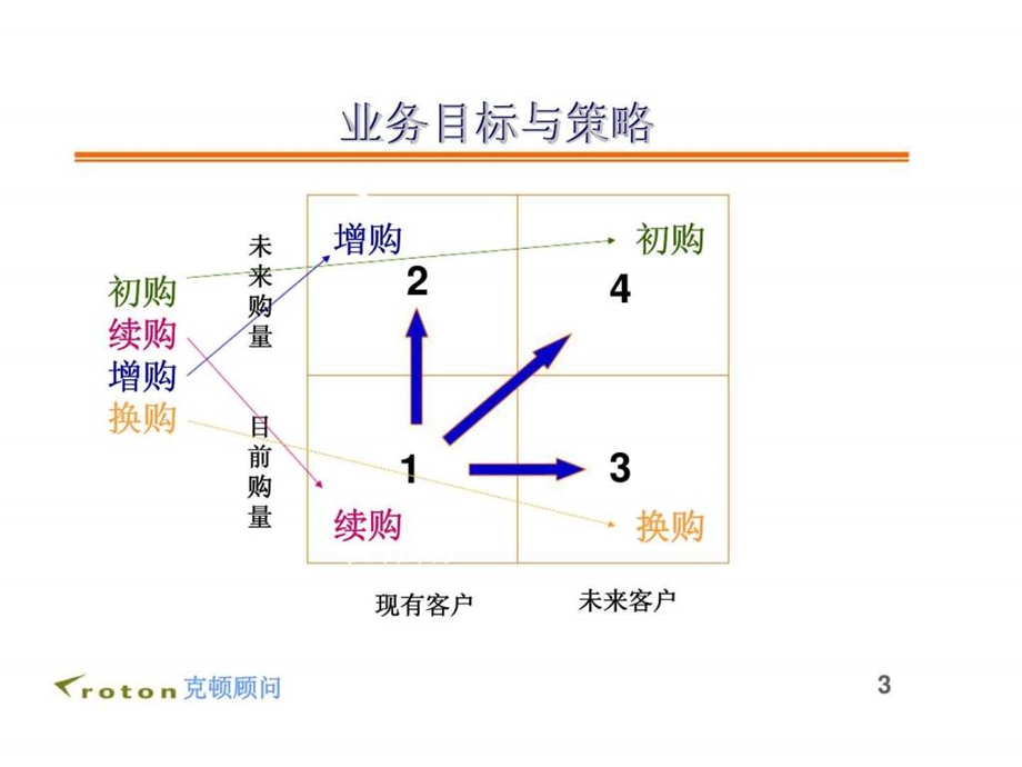 电视广告媒体营销策略与技巧拟定销售策略的方....ppt_第3页