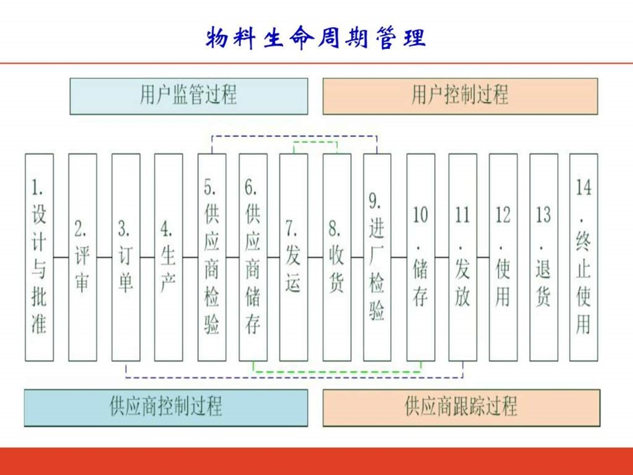 GMP之物料管理图文.ppt.ppt_第3页