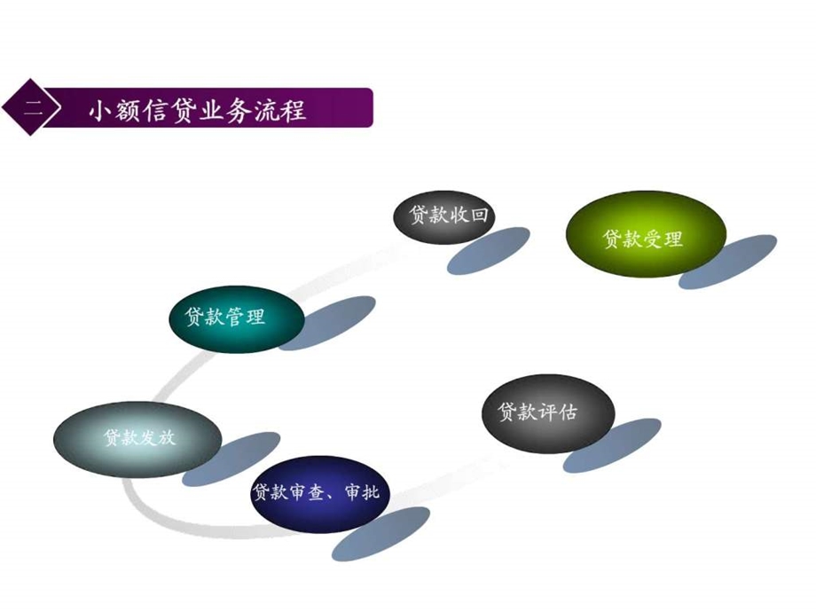 小额贷款业务流程与实践1429449264.ppt_第3页