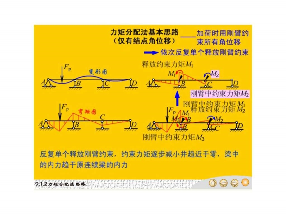 第9章超静定结构的实用计算方法与概念分析同济大学结....ppt.ppt_第3页