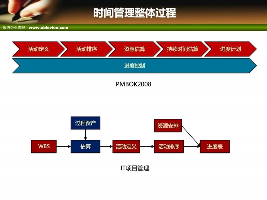 项目管理培训项目时间管理.ppt_第2页