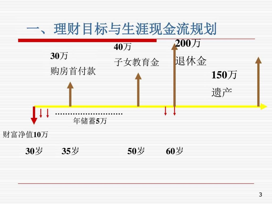 个人理财课件4货币的时间价值图文.ppt.ppt_第3页