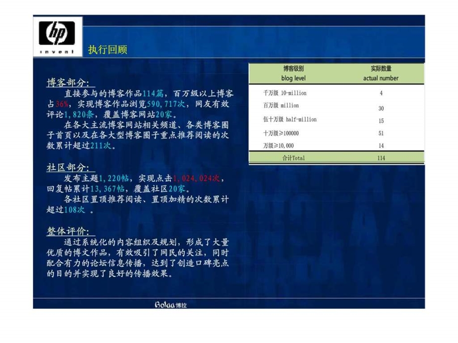 网络公关案例惠普丶福特丶方太丶五粮液智库文档.ppt_第3页