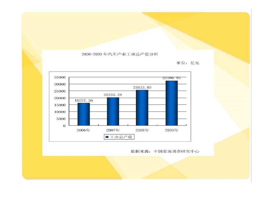 中国汽车行业分析1657698726.ppt_第3页