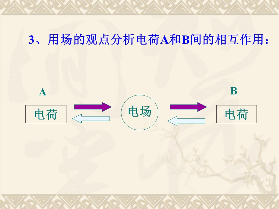 选修3-1精品课件：13《电场强度》.ppt_第3页