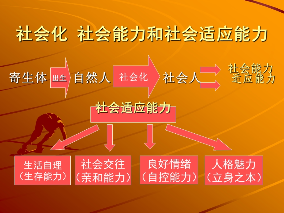 社会化能力和个性培养1.ppt_第2页