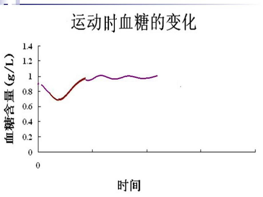 血糖含量变化.ppt.ppt_第1页