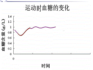 血糖含量变化.ppt.ppt