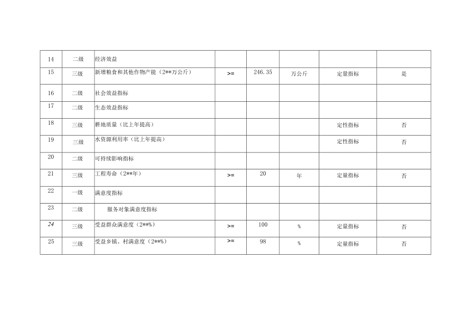 鲁甸县2022年卯家湾安置区迁出地水磨镇产业发展高标准农田建设项目绩效目标表.docx_第3页