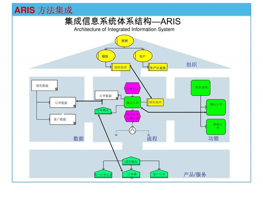 流程管理软件ARIS介绍图文.ppt.ppt_第3页