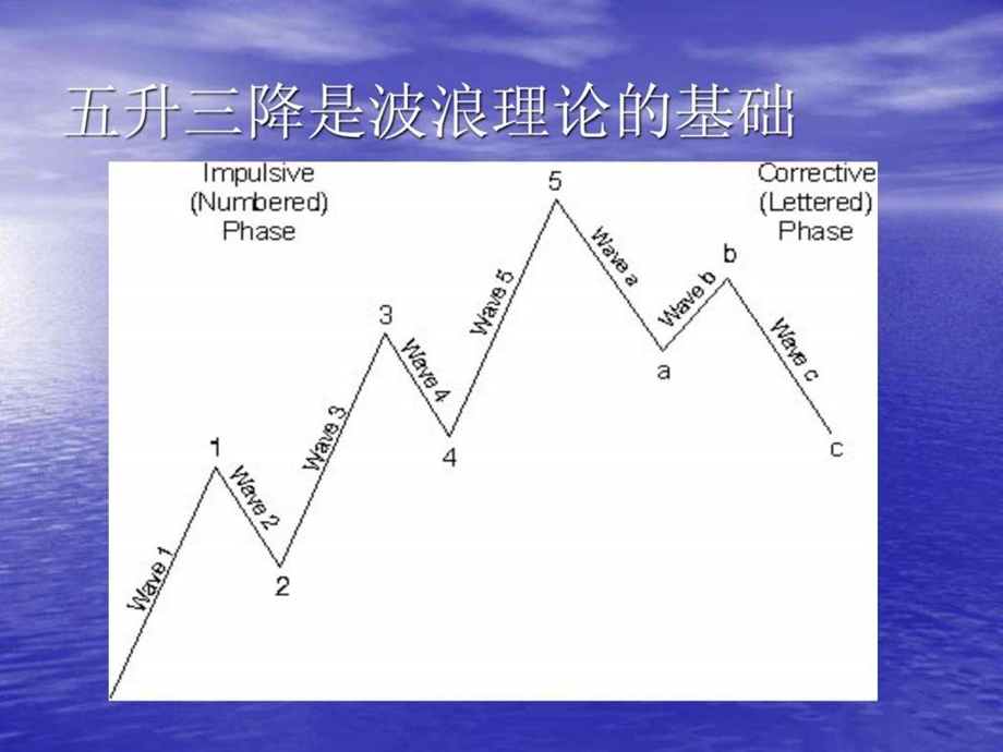 波浪理论实战应用.ppt.ppt_第3页