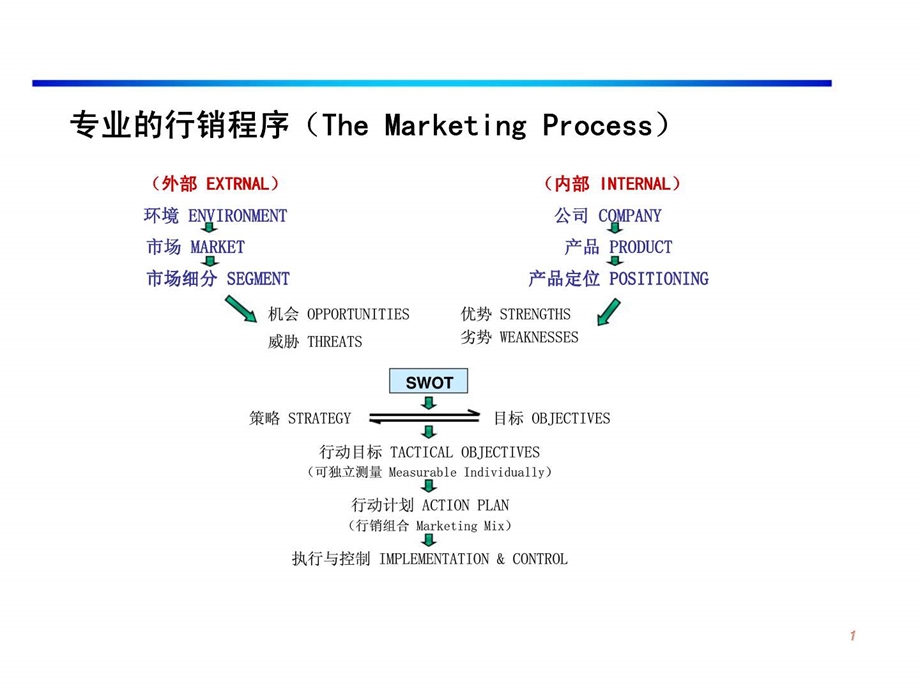 销售计划的制定过程RegionalMarketingPlan.ppt_第2页