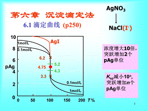 11第七章沉淀重量法.ppt