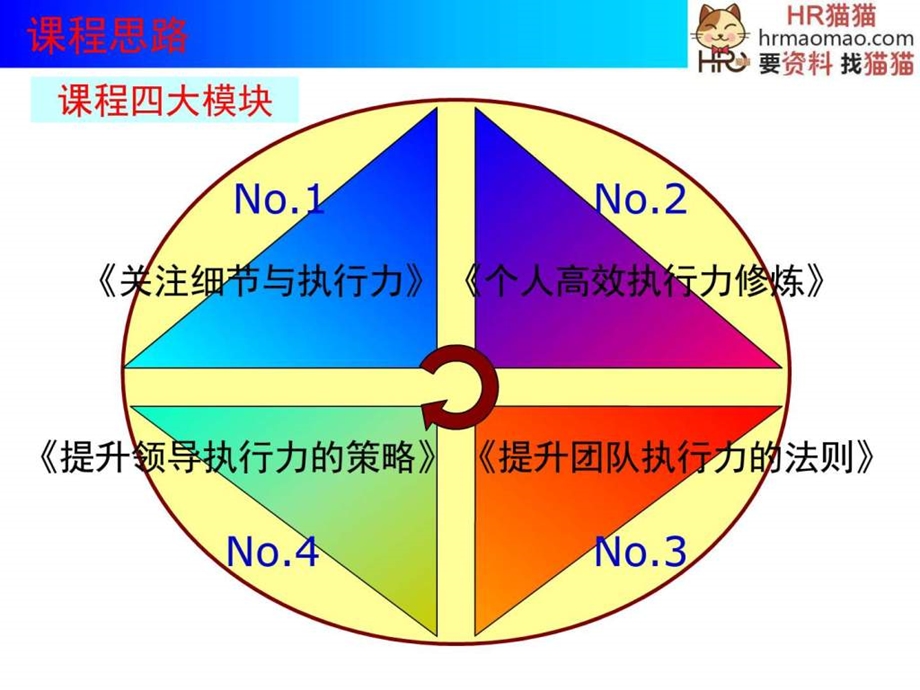 赢在执行执行力培训教程124页hr猫猫.ppt_第3页