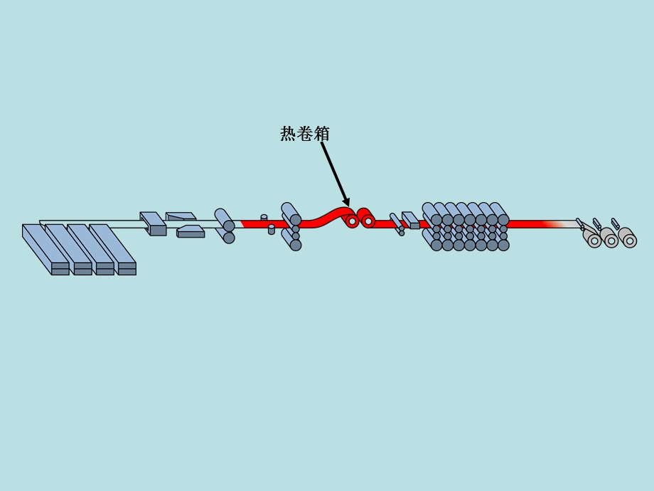 三热轧带钢设备及控制06热卷箱.ppt_第2页