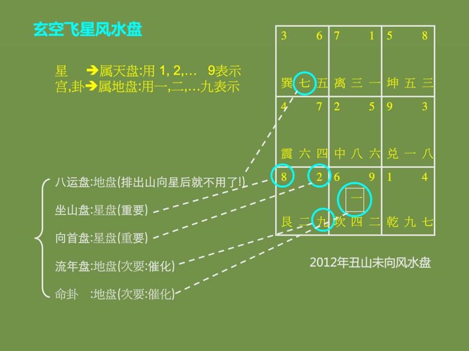 玄空飞星风水盘论断法珍藏版.ppt.ppt_第3页