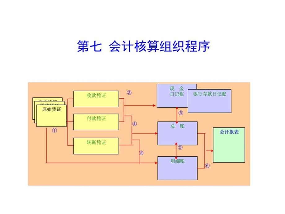 第七章会计核算组织程序财务管理经管营销专业资料.ppt_第1页