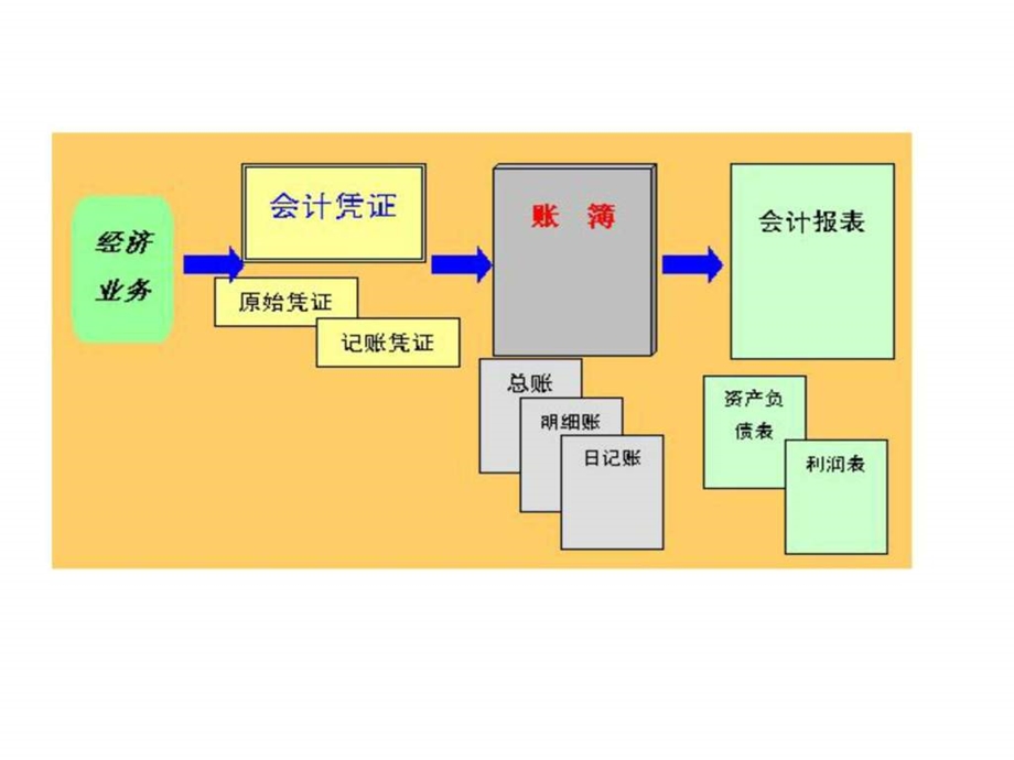 第七章会计核算组织程序财务管理经管营销专业资料.ppt_第3页