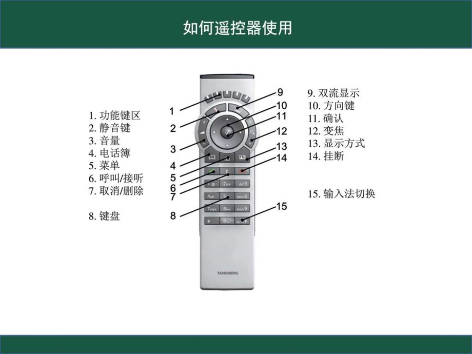 SX20视频系统遥控器操作手册.ppt.ppt_第3页