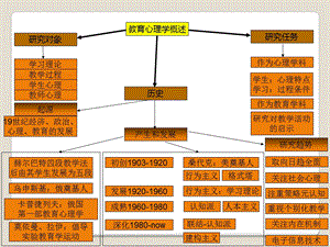 教育心理学思维导图.ppt