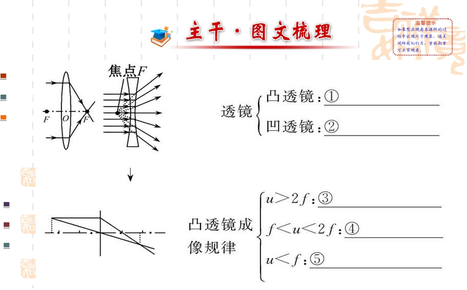 第五章复习叶公中学安艳芳精品教育.ppt_第2页