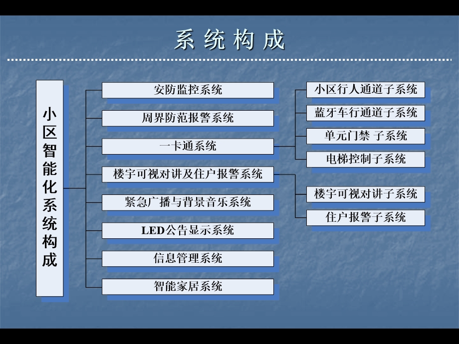 信息与通信小区智能化整体解决方案汇报PPT讲稿.ppt_第3页