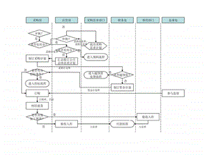 餐饮管理公司采购管理流程图ppt11.ppt