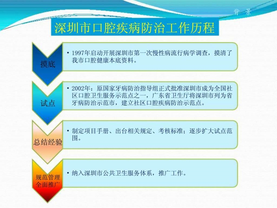 深圳市口腔疾病防治项目要求及流程.ppt.ppt_第3页